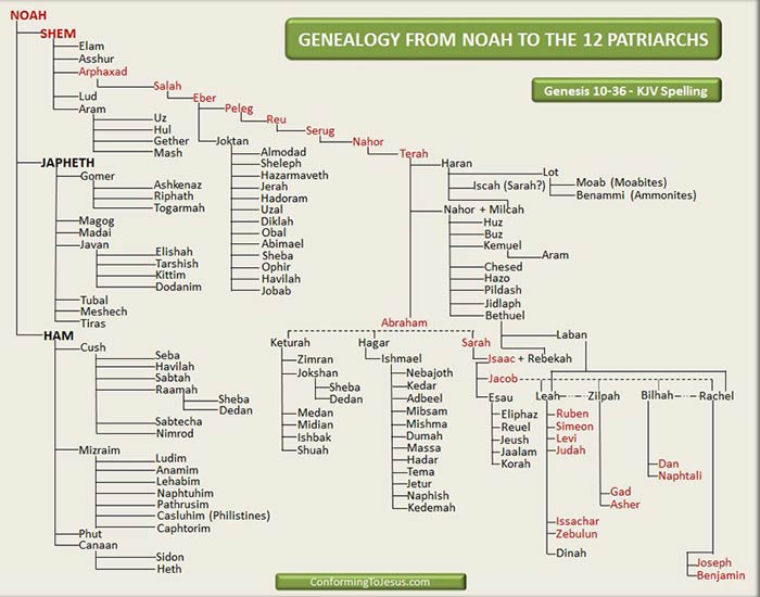 genealogy_from_noah_to_abraham-genesis_10-36.jpg